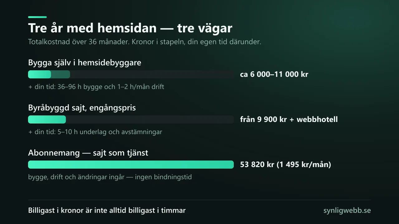 Kostnadsjämförelse över tre år — bygga hemsidan själv, byråbyggd sajt till engångspris eller abonnemang