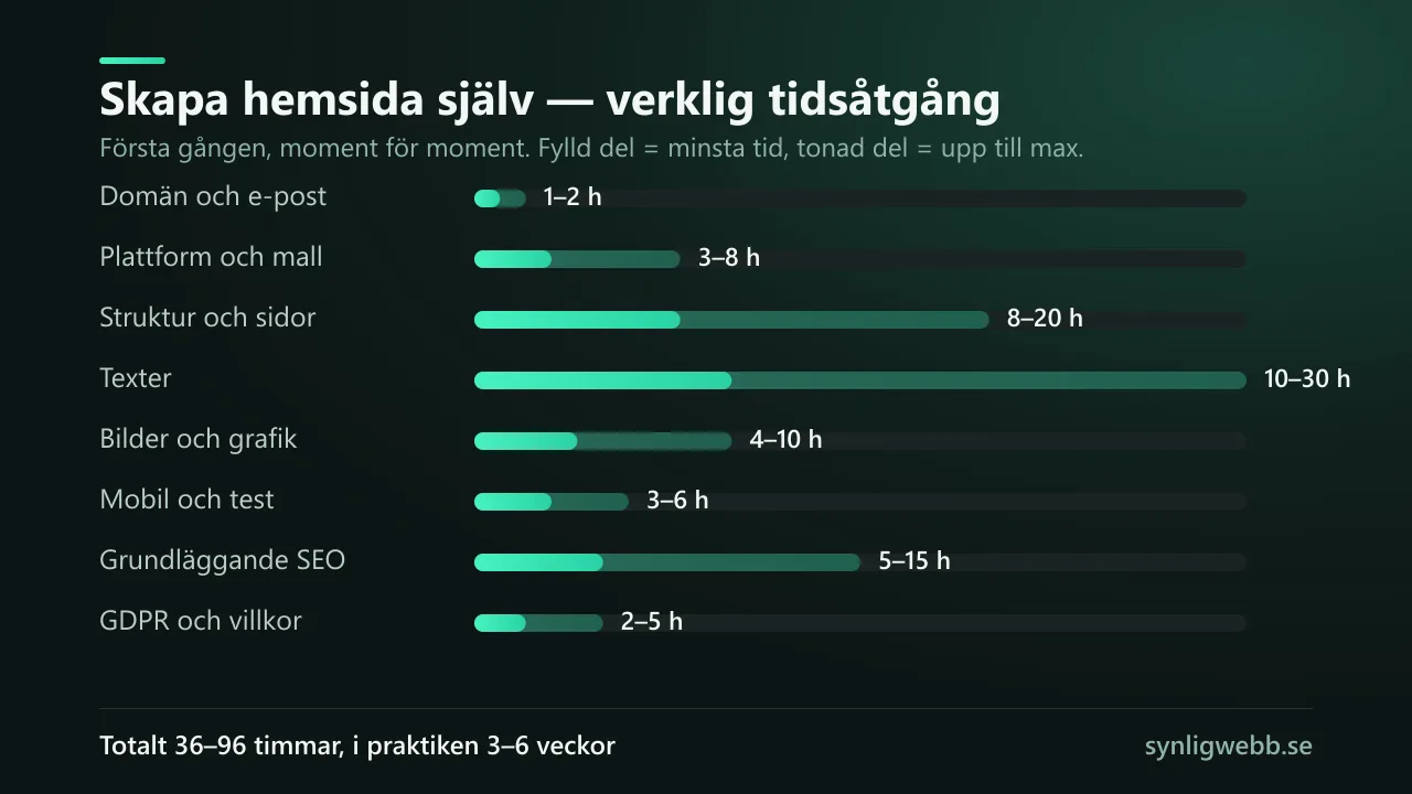 Tidsåtgång för att skapa en hemsida själv första gången — 36 till 96 timmar fördelade per moment