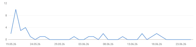 Google Search Console before the relaunch: a couple of clicks per day, brand searches only