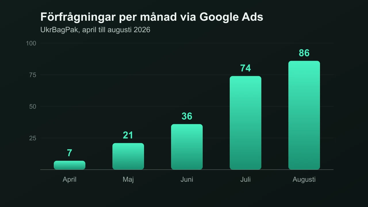 Bar chart of monthly inquiries for UkrBagPak, from 7 in April to 86 in August 2026
