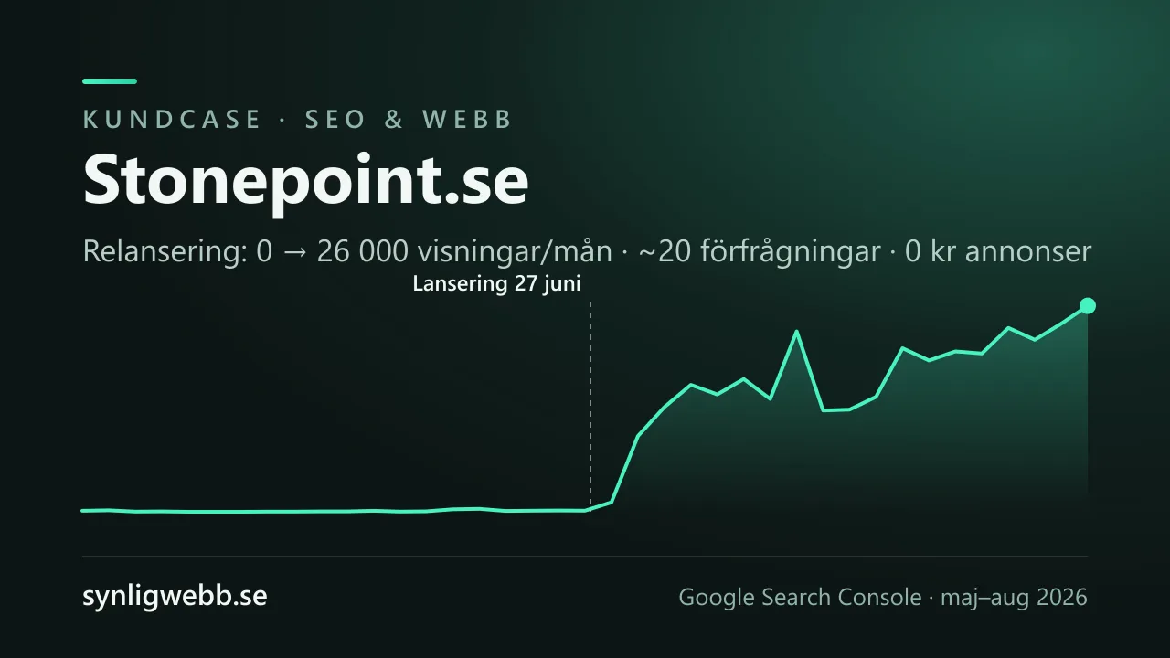 Stonepoint.se results curve in Google Search Console, daily impressions before and after the relaunch